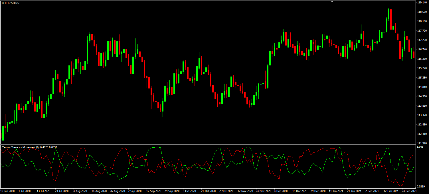 Cercós Chaos vs Movement - indicator for MetaTrader 4