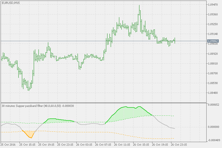 Super Passband Filter 2.0 - indicator for MetaTrader 5