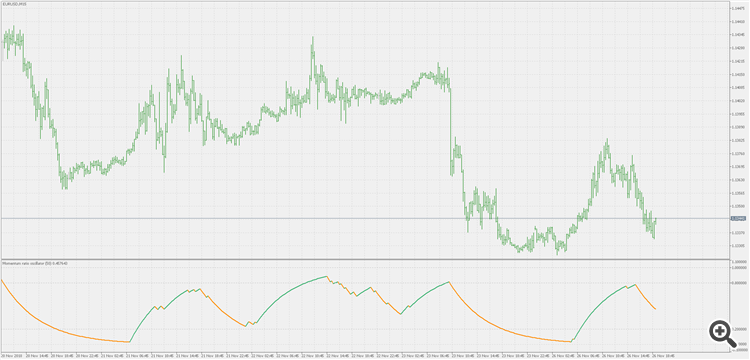 Momentum ratio oscillator - indicator for MetaTrader 5