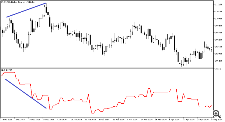 Negative Volume Index indicator - indicator for MetaTrader 4