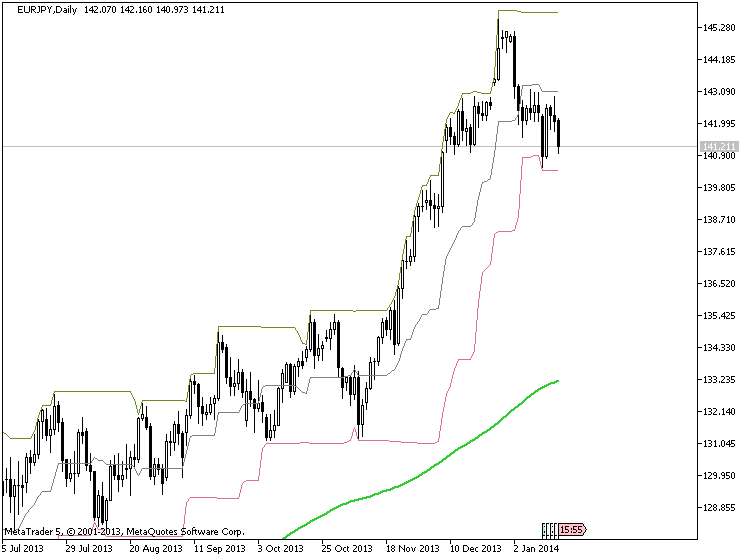 Donchian Channels System - indicator for MetaTrader 5