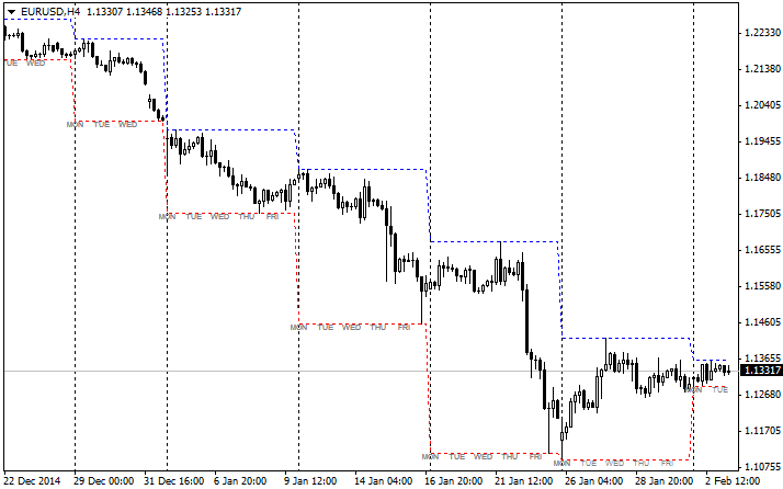 RoNz Higher Timeframe High and Low - indicator for MetaTrader 4