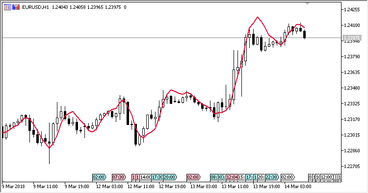 LRL - indicator for MetaTrader 5