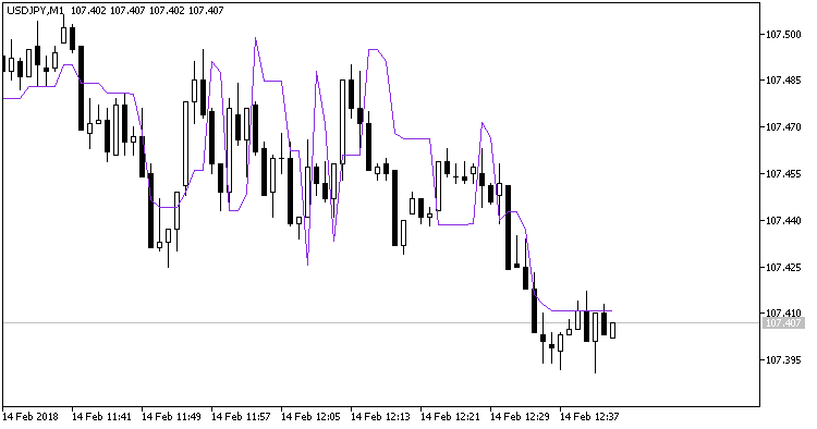 Elders Safe Zone - indicator for MetaTrader 5