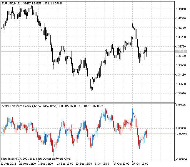 X2MA Transform Candles - indicator for MetaTrader 5