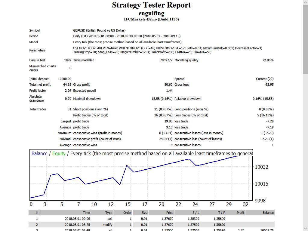 Engulfing - expert for MetaTrader 4