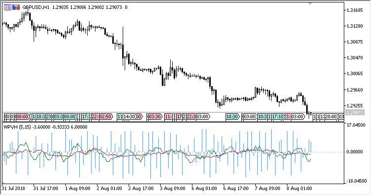 WPVH - indicator for MetaTrader 5
