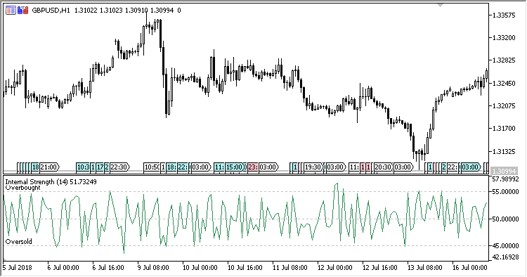 Internal_Strength - indicator for MetaTrader 5