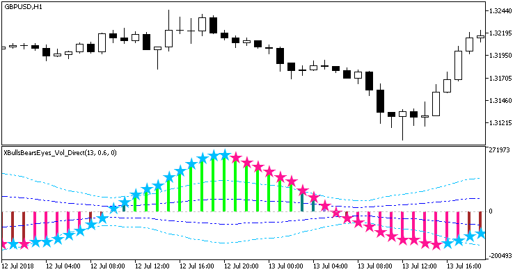 XBullsBearsEyes_Vol_Direct - indicator for MetaTrader 5