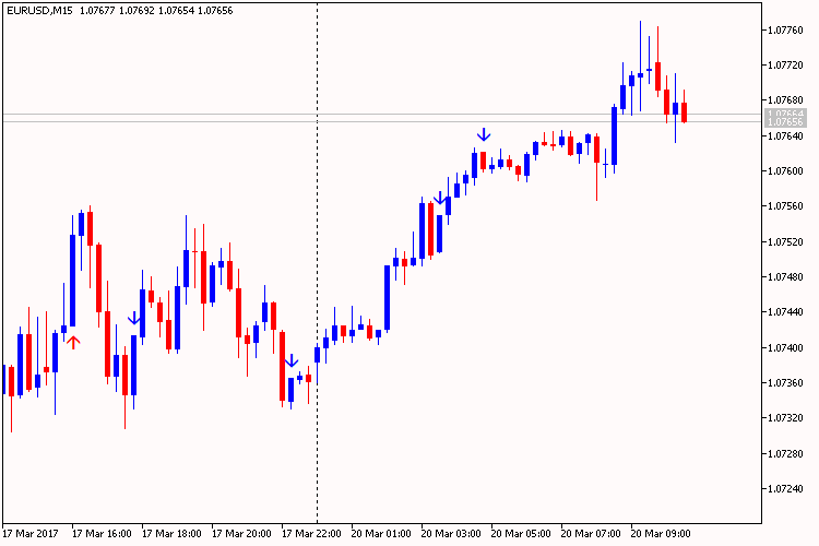 Candle Shadow - indicator for MetaTrader 5