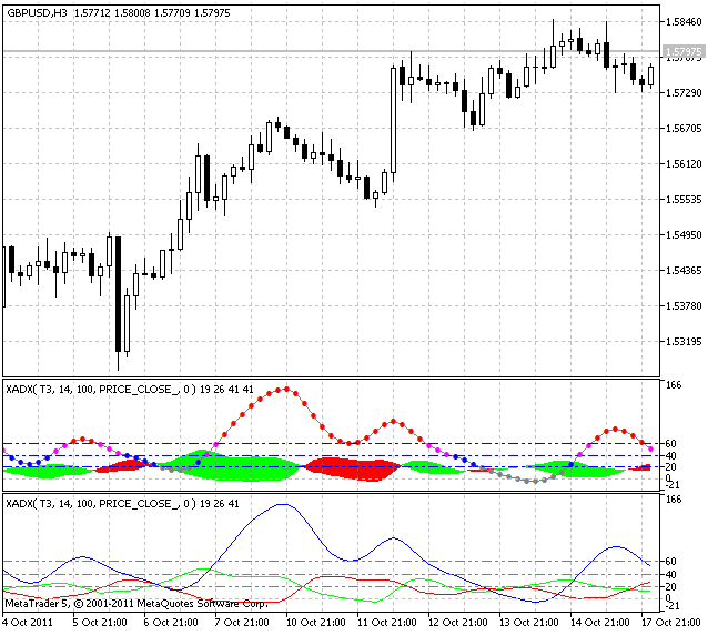 XADX - indicator for MetaTrader 5