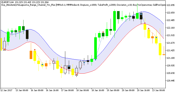 Exp_AbsolutelyNoLagLwma_Range_Channel_Tm_Plus - MetaTrader 5 专家