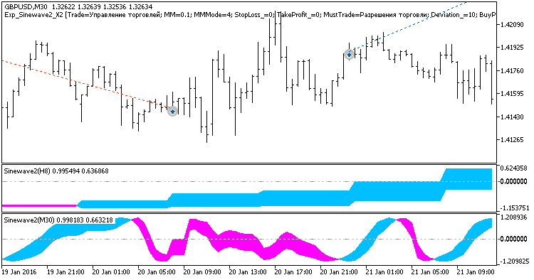 Exp_Sinewave2_X2 - expert for MetaTrader 5