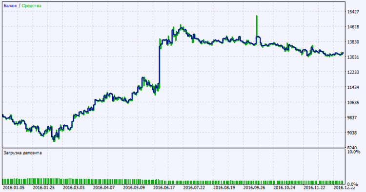 Exp_KWAN_RDP - expert for MetaTrader 5