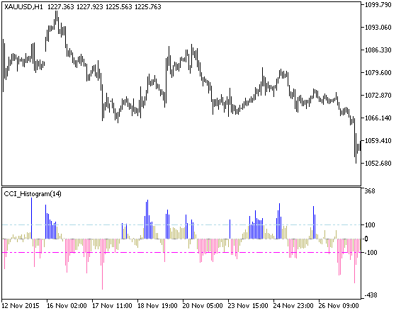 CCI_Histogram - indicator for MetaTrader 5