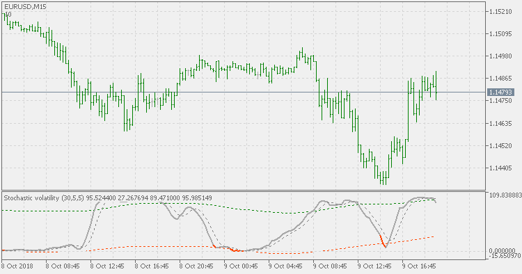 Stochastic volatility - on chart - indicator for MetaTrader 5