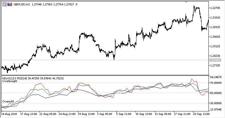 MTF_RSI - indicator for MetaTrader 5