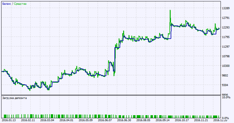 Exp_UltraAbsolutelyNoLagLwma - expert for MetaTrader 5