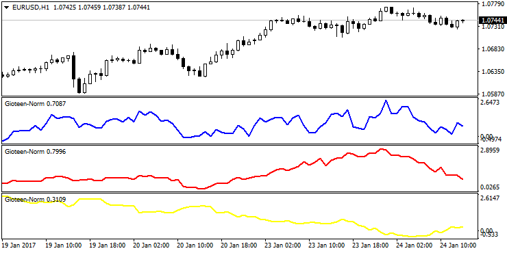 Normalized Price Indicator - indicator for MetaTrader 4