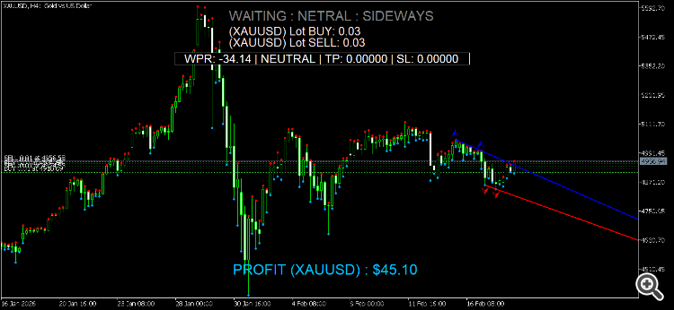 WPR for Overbought and Oversold - indicator for MetaTrader 5