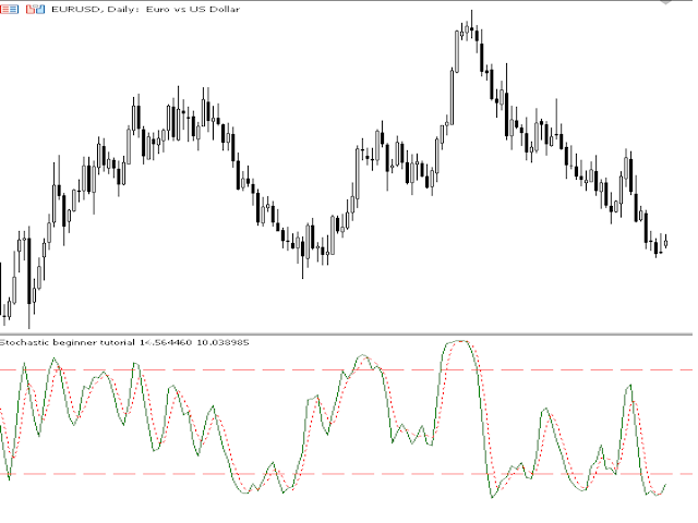 Stochastic code for beginners by William210 - indicator for MetaTrader 5