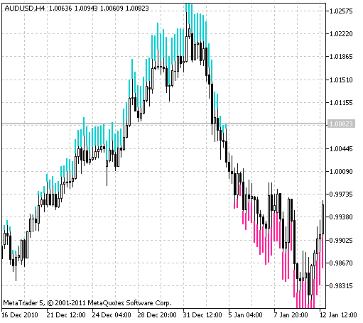 TrendManager - indicator for MetaTrader 5