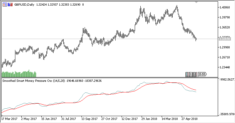 Smoothed_Smart_Money_Pressure_Oscillator - MetaTrader 5脚本