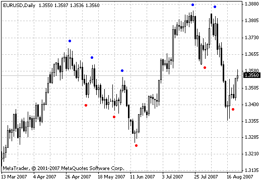 SHI_SilverTrendSig - indicator for MetaTrader 4