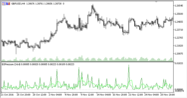 Buying_Selling_Pressure - indicator for MetaTrader 5