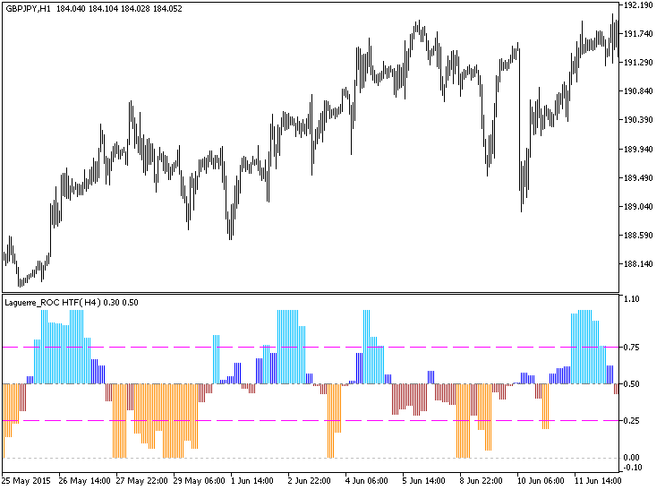 Laguerre_ROC_HTF - MetaTrader 5脚本