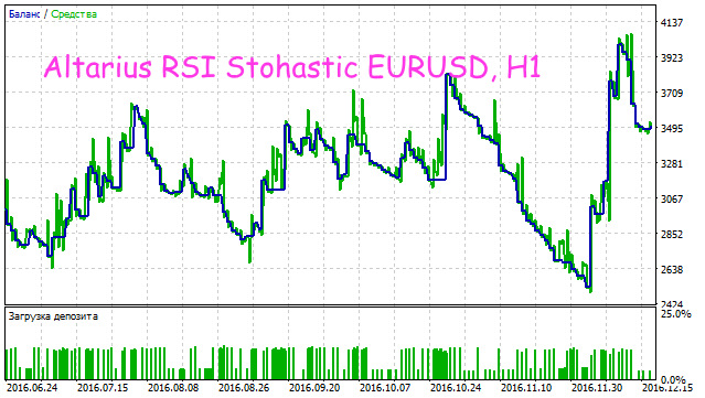 Altarius RSI Stohastic - expert for MetaTrader 5