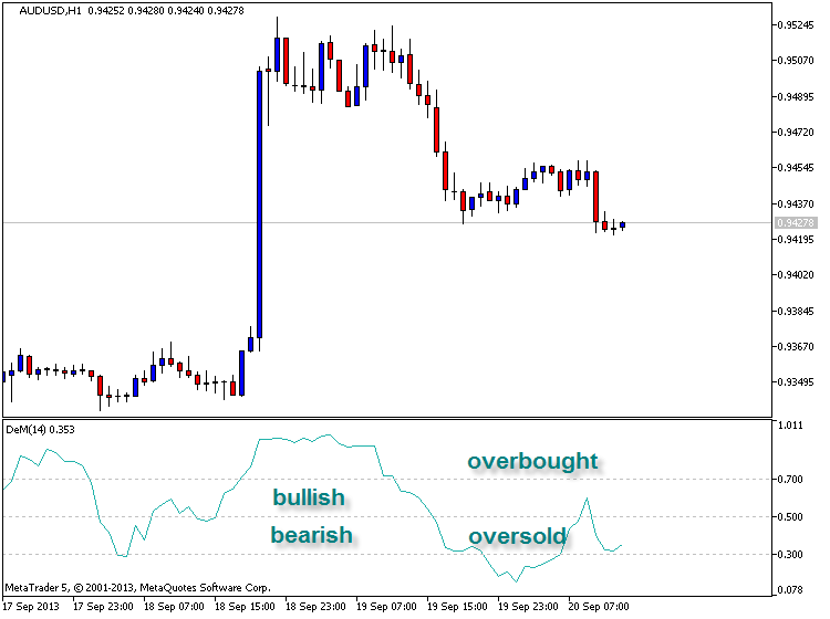 DeMarker_HTF - indicator for MetaTrader 5