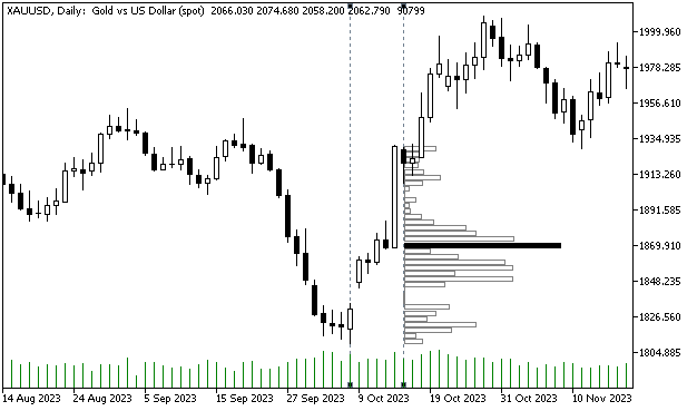 Volume Profile - indicator for MetaTrader 5