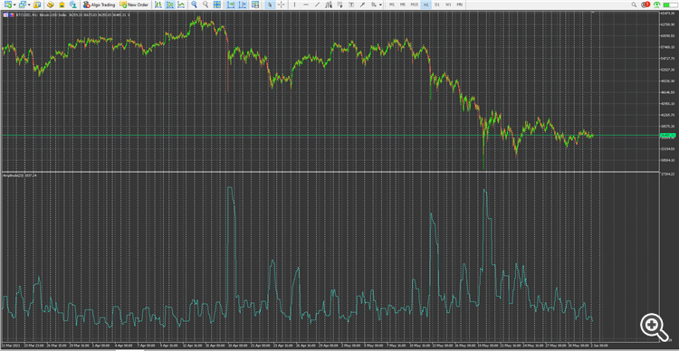 Amplitude (Minimum Maximum) Indicator - indicator for MetaTrader 5
