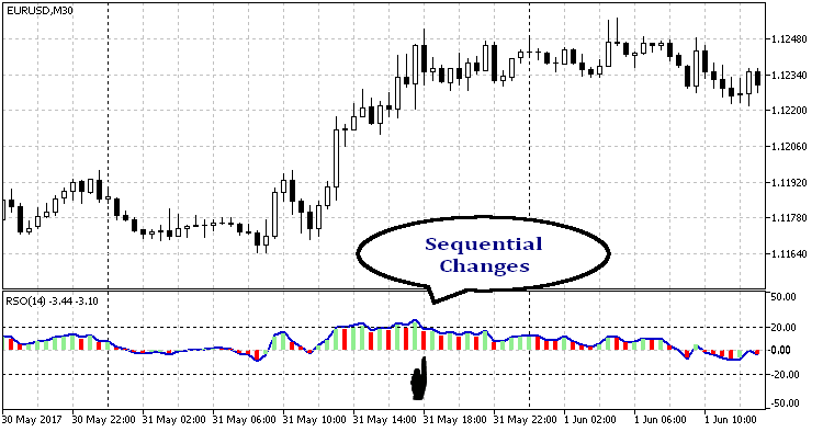 RSO, Relative Strength Oscillator - indicator for MetaTrader 4