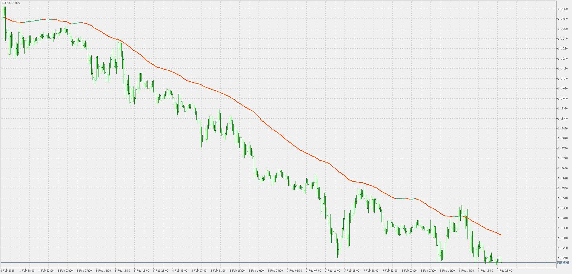 RMA - multi time frame - indicator for MetaTrader 5
