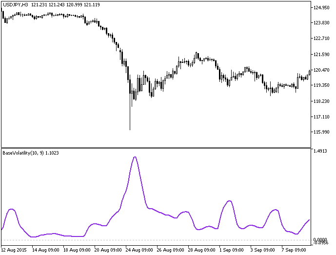 BaseVolatility - indicator for MetaTrader 5