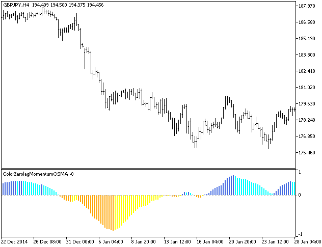 ColorZerolagMomentumOSMA - indicator for MetaTrader 5