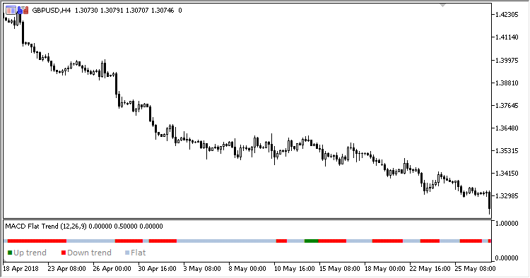 MACD_Flat_Trend - MetaTrader 5脚本