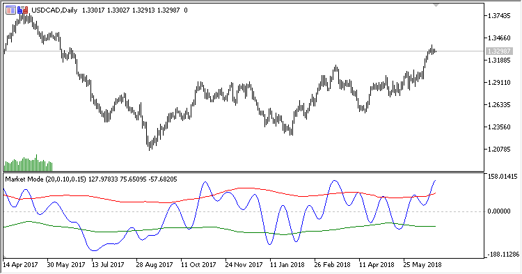 MM - indicator for MetaTrader 5