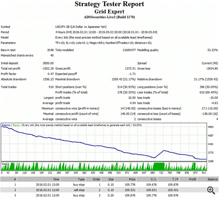 Grid expert - expert for MetaTrader 4