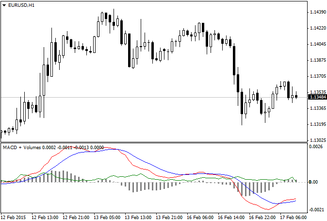 MACD and Volumes - indicator for MetaTrader 4