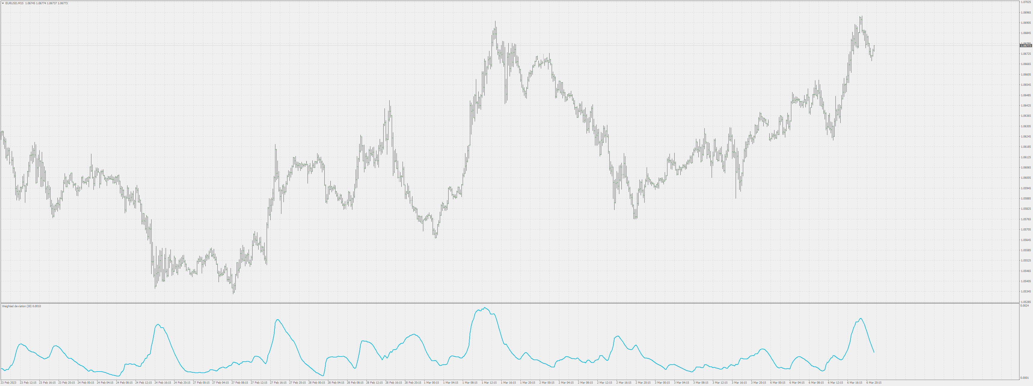 Weighted deviation - indicator for MetaTrader 4