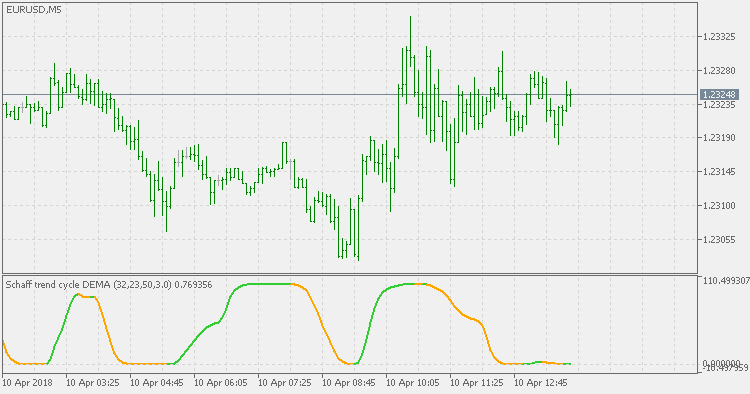 沙夫趋势周期 - DEMA - MetaTrader 5脚本