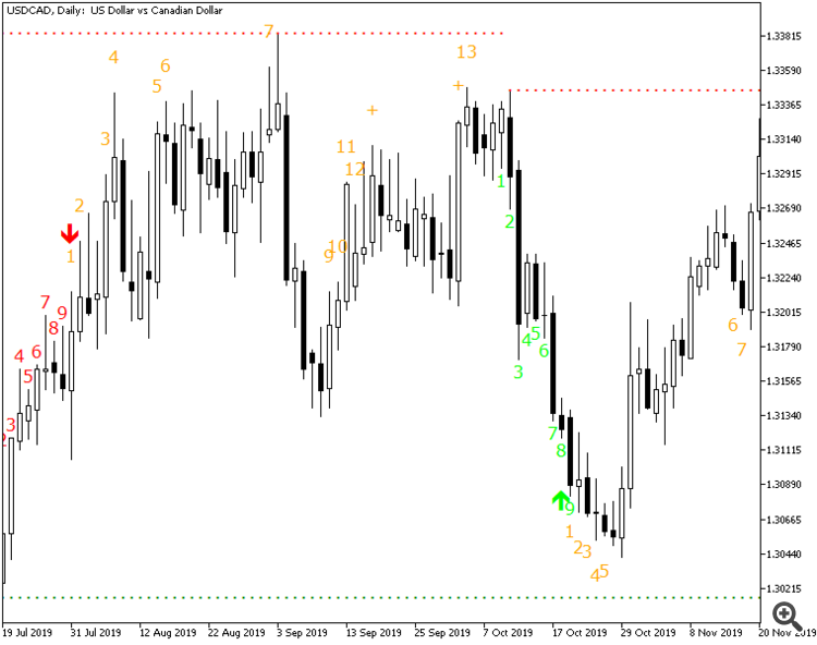 TD Sequential Ultimate MT4 - indicator for MetaTrader 4