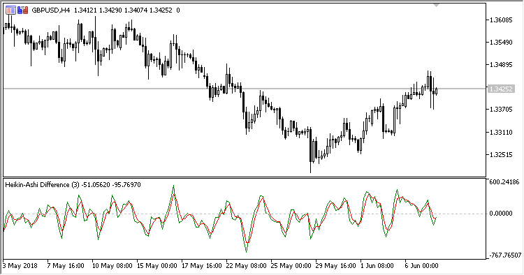 haDifference - MetaTrader 5脚本
