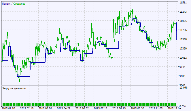 Exp_Donchian_Channels_System - expert for MetaTrader 5