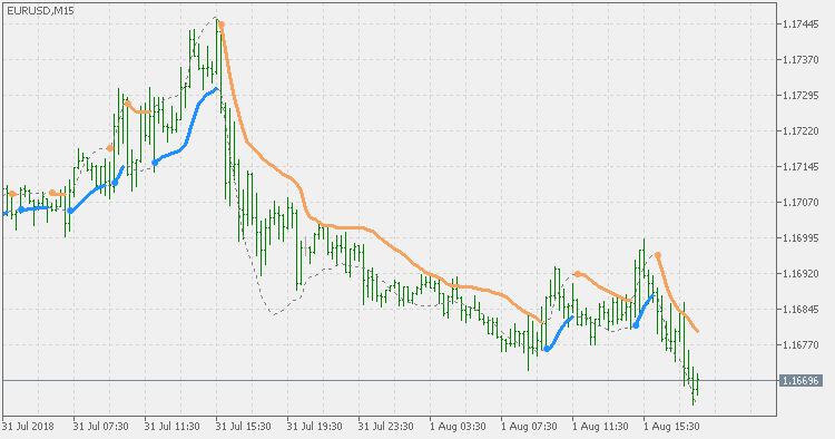 BB Stops JMA - indicator for MetaTrader 5