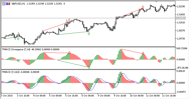 TMACD_Divergence - indicator for MetaTrader 5