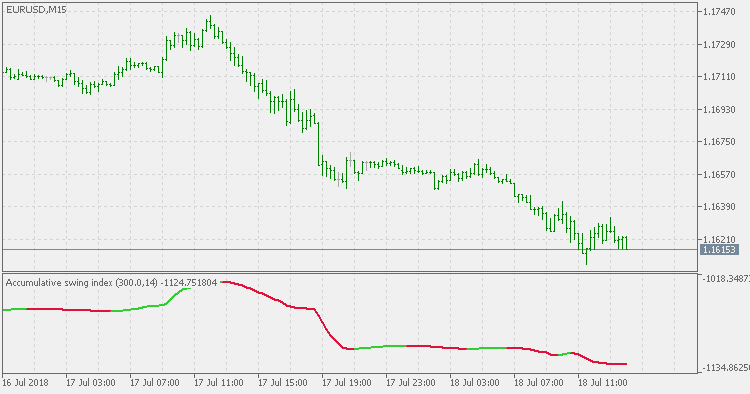Accumulative Swing Index Smoothed - indicator for MetaTrader 5